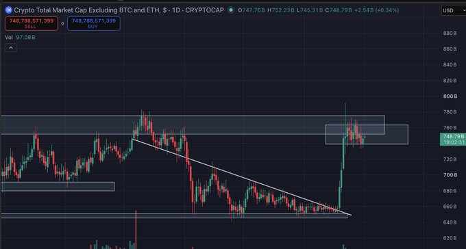 A TradingView chart of Crypto Total Market Cap Excluding BTC and ETH showing a descending wedge pattern breaking upward, currently at $748.79B with +0.34%.