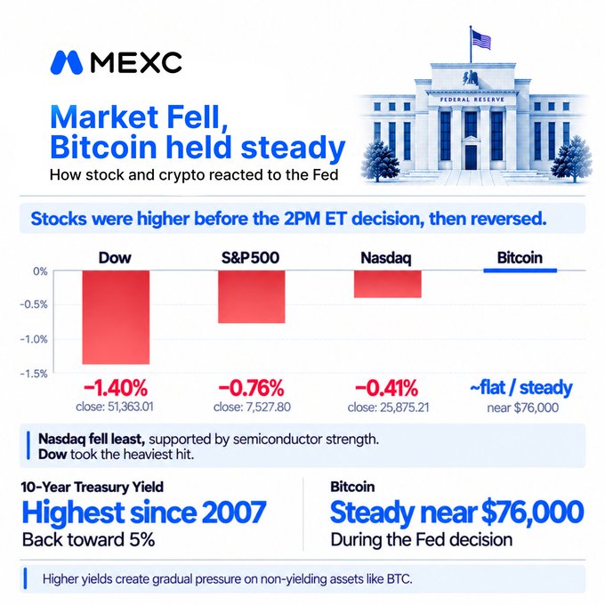 The image is an infographic from MEXC titled "Market Fell, Bitcoin held steady: How stock and crypto reacted to the Fed," showing that after the 2PM ET Fed decision, the Dow fell 1.40% (close: 51,363.01), S&P 500 fell 0.76% (7,527.80), Nasdaq fell 0.41% (25,875.21), while Bitcoin remained flat near $76,000. It also notes the 10-Year Treasury Yield hitting its highest since 2007 (back toward 5%), illustrating how equities sold off sharply while BTC stayed steady—supporting the post's point about stocks and crypto reacting very differently to the same Fed announcement.