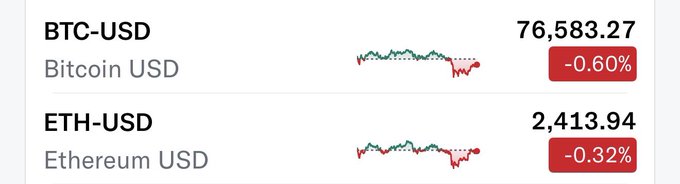 A financial dashboard displays the current prices of Bitcoin (BTC-USD) at $76,583.27, down 0.60%, and Ethereum (ETH-USD) at $2,413.94, down 0.32%, with both cryptocurrencies showing slight intraday declines on their price charts. The screenshot illustrates modest red movement for both major cryptocurrencies accompanying the post about $BTC.
