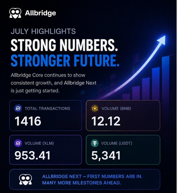The image displays Allbridge's July Highlights infographic, showcasing "Strong Numbers. Stronger Future." with key metrics: 1,416 total transactions, 12.12 BNB volume, 953.41 XLM volume, and 5,341 USDT volume, alongside a teaser for Allbridge Next's first milestones. The visual reinforces the post's message by presenting concrete monthly performance data that supports the claim of Allbridge Core's continued growth and hints at the emerging potential of Allbridge Next.