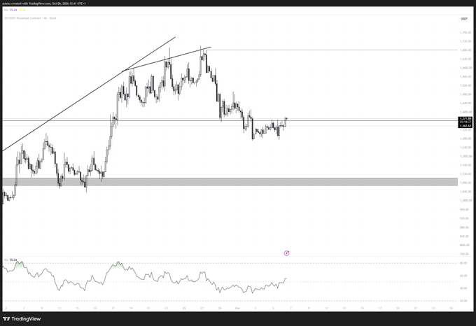 A TradingView chart of XAU/USD (Gold) on a 4-hour timeframe shows recent price action consolidating near the 1,260-1,280 support zone, with an RSI indicator below showing neutral momentum—aligning with the post's cautious stance that the chart looks promising but warrants waiting for the daily close before entering after BTC's sharp move.