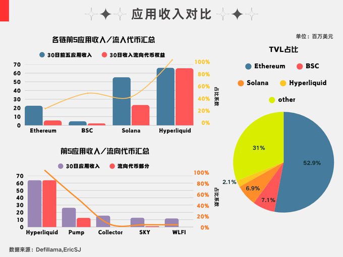 The image is a data visualization titled "应用收入对比" (Application Revenue Comparison), showing 30-day app revenue and token-incentive distribution across blockchains (Ethereum, BSC, Solana, Hyperliquid) and individual apps (Hyperliquid, Pump, Collector, SKY, WLFI), alongside a pie chart of TVL share where Ethereum dominates at 52.9% despite generating only ~$20M in app revenue compared to Hyperliquid's ~$65M—illustrating the post's point that Ethereum's high TVL share (52.9%) contrasts sharply with its low value capture, while Hyperliquid achieves high revenue with minimal incentives, with Solana positioned as a middle ground.