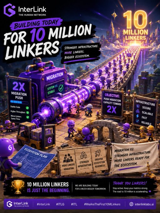 The image is a vibrant promotional graphic for InterLink ("The Human Network") announcing the "Building Today for 10 Million Linkers" milestone, featuring a purple-themed fantastical cityscape with construction workers, a glowing migration pipeline, and a "Migration ×2" timeline. It highlights key points like "2X Migration Push," "Stable Code," "Higher Throughput," "Objective: Push Migration Capacity Toward 2X," and "Migration ×2: Stronger Infrastructure, More Linkers Ready for the Ecosystem," with a callout reading "10 Million Linkers Is Just the Beginning" and "Thank You Linkers!" — directly reinforcing the post's message of Migration ×2 and the 10M Linkers milestone.