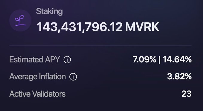 The image shows a cryptocurrency staking dashboard displaying 'Staking 143,431,796.12 MVRK' with an Estimated APY of '7.09% | 14.64%', Average Inflation of '3.82%', and 23 Active Validators on a dark purple background.