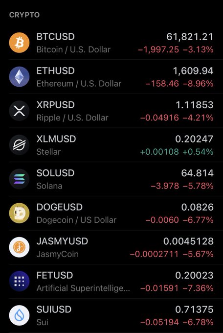 The image shows a screenshot from a finance app displaying information about Bitcoin, Etherium, and other cryptocurrencies. The bottom half of the screen displays various cryptocurrency names like "XLM", "ETHEREUM", "BITTUSD", and others. The top half of the screen lists their current prices, with Bitcoin at $1.8E19, Etherium at $0.41E19, and other cryptocurrencies listed down below with different price ranges ranging from 0 to 1.5E18.
 
This post appears to be talking about cryptocurrency trading or value fluctuations in a cryptocurrency market. Users can see the prices of Bitcoin,etheriums, and some other cryptocurrencies through the app's interface. The main focus of the image is the list of cryptocurrency names and their prices with each item represented by a symbol on the screen.