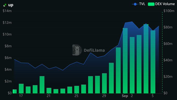 A financial chart from DefiLlama showing the token 'up' with TVL (blue line/area) and DEX Volume (green bars) trending upward from late August through early September.