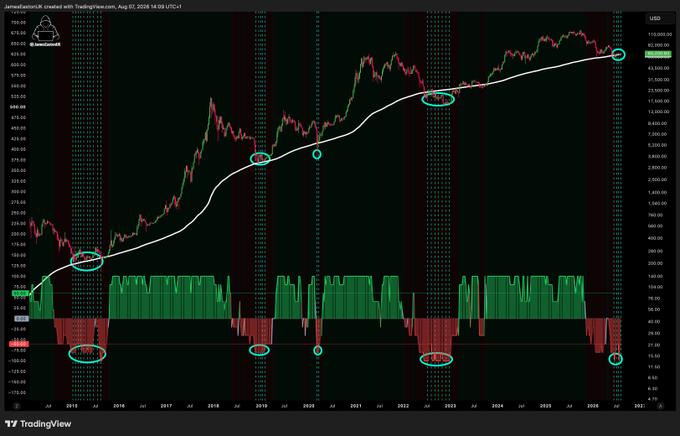 A TradingView chart of Bitcoin (BTCUSD) from April 2016 to August 2026 shows an exponential long-term uptrend reaching approximately $92,000, with an overlaid white growth curve and highlighted oscillation cycles. The accompanying caption "Bitcoin. I literally don't know what to say." reflects the chart's dramatic historical price appreciation from around $400 to over $92,000, capturing the overwhelming nature of BTC's parabolic trajectory marked by recurring boom-bust cycles.