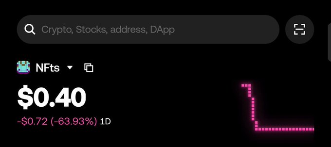 Crypto wallet search interface showing 'NFTs' portfolio valued at $0.40, down -$0.72 (-63.93%) over 1 day, displayed with a pink declining bar graph.