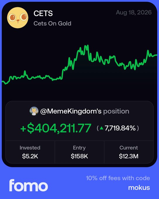 A Fomo app screenshot shows @MemeKingdom's position in the CETS ("Cets On Gold") token, displaying a gain of +$404,211.77 (7,719.84%) from a $5.2K investment, with an entry market cap of $158K and current value of $12.3M, alongside a promo for 10% off fees with code "mokus."