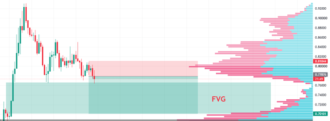 A trading chart for $AERO (Aerodrome) showing price action around 0.77-0.80 levels, with a highlighted Fair Value Gap (FVG) zone marked in green spanning roughly 0.72-0.80, paired with a Volume Profile on the right displaying a Point of Control at 0.80290 and a low of 0.70191, illustrating the short setup the post references as price taps into the lower FVG liquidity zone.