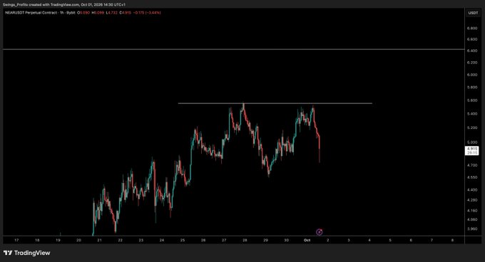 A TradingView chart of the NEAR/USDT perpetual contract on Bybit shows the price retracing downward toward the $4.700–$4.800 range, having rejected from a key resistance level near $5.500 (marked by a horizontal line). This aligns with the post's strategy of waiting for a bullish flip of support before considering long entries.
