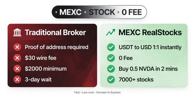 Comparison advertisement showing 'Traditional Broker' disadvantages versus 'MEXC RealStocks' benefits, with the header 'MEXC + STOCK + 0 FEE' and taglines including 'USDT to USD 1:1 instantly' and 'Buy 0.5 NVDA in 2 mins'.