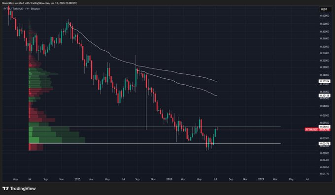 A TradingView weekly candlestick chart of PYTH/USD on Binance shows a prolonged downtrend from highs near 0.00004 down to lows around 0.00018, with the price recently consolidating around 0.03943. The visible volume profile on the left highlights significant historical trading activity clusters, supporting the post's emphasis on robust low-cap altcoin volume as a key positive indicator.