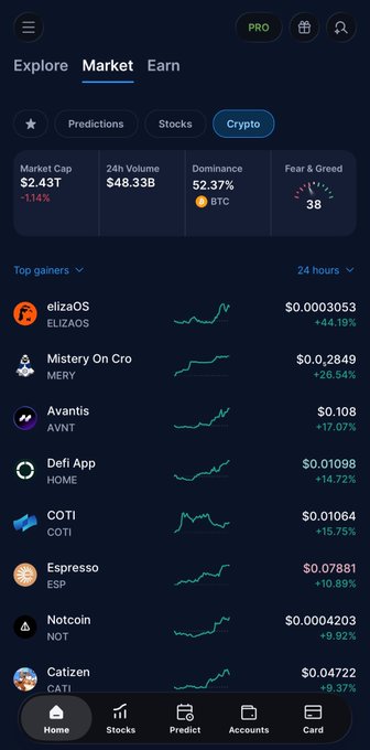 Screenshot of a cryptocurrency market tracking app showing a Market Cap of $2.43T, 24h Volume of $48.33B, and BTC Dominance of 52.37%, with a Fear & Greed index of 38. Top gainers include elizaOS (+44.19%), Mstery On Cro (+26.34%), and Avantis (+17.07%).