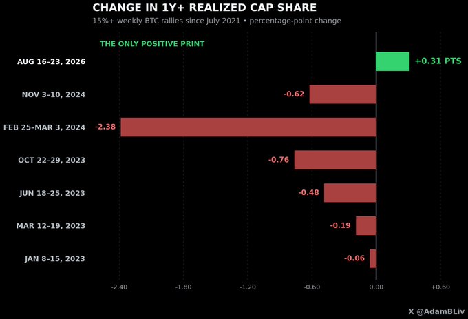 A bar chart titled 'CHANGE IN 1Y+ REALIZED CAP SHARE' showing percentage-point changes for Bitcoin rallies since July 2021, with August 2026 being 'THE ONLY POSITIVE PRINT' at +0.31 points, credited to @AdamBliv.