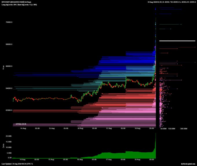The image shows a BTCUSD perpetual futures chart on Binance displaying Long Liquidations of approximately 834 (4 ch, 850) over a 1-minute timeframe ending August 19, 2024, with price action ranging from ~$62,000 to ~$70,000.

The chart's rising liquidation levels and green volume bars at the bottom illustrate the post's point about Long Liquidation Delta reaching 20 billion, highlighting bullish dominance and the associated risk of shorting into a heavily long-leveraged market.