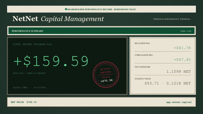 A financial dashboard titled "NetNet Capital Management" shows a Total NetNet Program P&L of +$159.59, a Buy-In Presser value of $470.36, realized P&L of +$41.78, net exposure of 1.1599 NET, and a net price of $769.15 as of 9/15/2026.