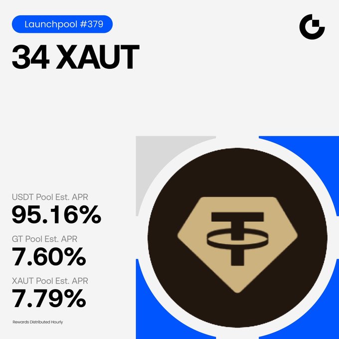 Gate.io Launchpool #379 promotional graphic highlighting a 34 XAUT reward pool, with estimated APRs of 95.16% for USDT, 7.60% for GT, and 7.79% for XAUT, featuring the Tether Gold (XAUT) diamond logo and noting hourly reward distributions.