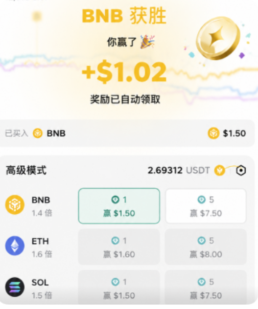 A mobile app screen displays a cryptocurrency prediction result showing "BNB 获胜" (BNB wins) with a payout of +$1.02, featuring betting options for BNB, ETH, and SOL with various multipliers.