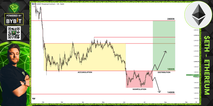 The image displays a 12-hour chart of the $ETH Perpetual Contract showing Wyckoff Method market phases, with a yellow "Accumulation" zone around $1,800, a pink "Manipulation" dip to $1,400, and a green "Distribution" target zone up to $2,800. The annotation aligns with the post's bearish outlook, illustrating how ETH is currently in the manipulation phase below $1,800, requiring a reclaim of that level as resistance-turned-support to shift momentum back to the bulls.