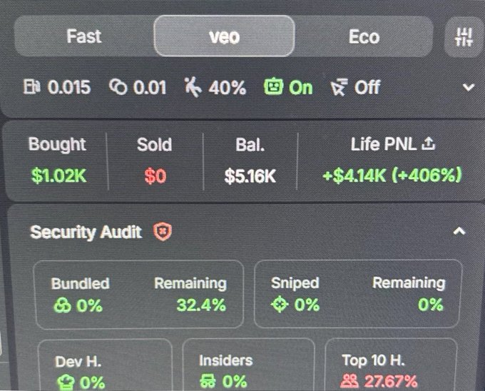 A cryptocurrency trading dashboard showing a 'veo' token with 40% holder concentration, $5.16K balance, $1.02K bought, and a life PNL of +$4.14K (+406%), along with security audit metrics.