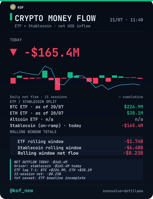 A 'Crypto Money Flow' dashboard by KOF showing today's net USD inflow at -$165.4M, with BTC ETF at $226.9M, ETH ETF at $38.1M, and a stablecoin outflow of -$165.4M.