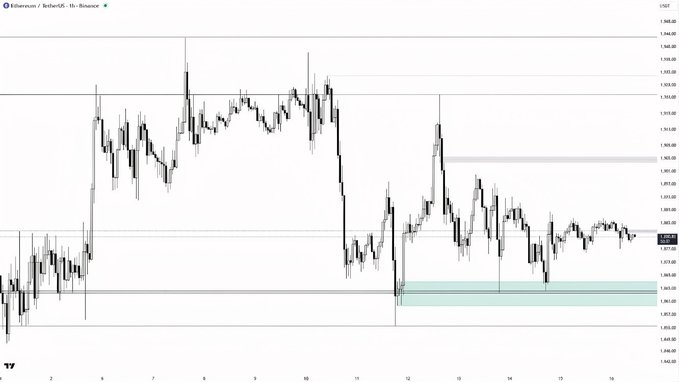 A candlestick chart for Ethereum against TetherUS on Binance, displaying price movements with a current value of 3,881.21.