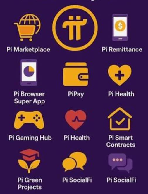 A promotional graphic showcasing the Pi Network ecosystem with icons for various apps including Pi Marketplace, Pi Remittance, Pi Browser Super App, PiPay, Pi Health, Pi Gaming Hub, Pi Smart Contracts, Pi Green Projects, and Pi SocialFi, centered around the Pi logo. The image aligns with the post's call for action over promises by visually emphasizing the expanding utility of Pi through its diverse real-world applications.