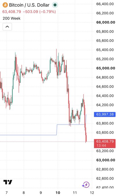 A Bitcoin/U.S. Dollar (BTC) 200-week chart shows the cryptocurrency dropping sharply from the $63,997.38 support level to $63,408.79, decisively breaking below the long-term 200-week moving average support. The image visually confirms the post's claim that $BTC has just shot below the 200w indicator.
