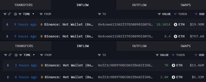 Two Binance hot wallet transactions show large ETH inflows, including 10,501 ETH ($19.98M) and 7,000 ETH ($13.46M), corroborating the post's claim of approximately $38.77M in whale ETH accumulation.