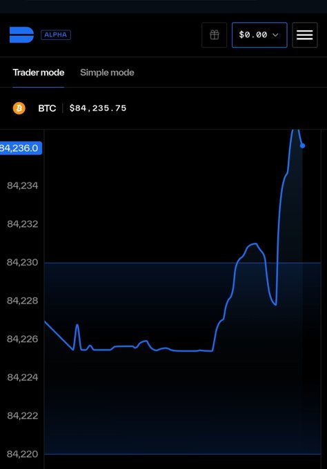 A dark-themed cryptocurrency trading chart in 'Trader mode' showing Bitcoin (BTC) priced at $84,235.75 with a blue price line graph trending sharply upward on the right side.