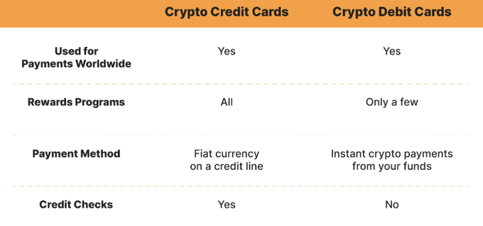 A comparison table contrasting Crypto Credit Cards and Crypto Debit Cards across four features: worldwide payments usage, rewards programs, payment method, and credit checks. The table supports the post's point by showing that credit cards use fiat currency from a credit line (no immediate crypto sale), while debit cards use instant crypto payments from your funds (a taxable disposal event).