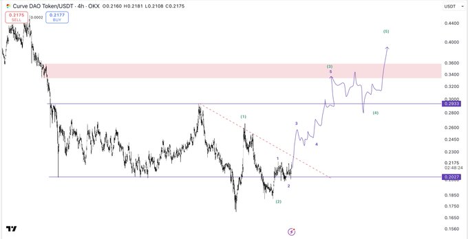 **Caption:** A 4-hour candlestick chart of Curve DAO (CRV/USDT) on OKX shows a downtrend bottoming around $0.2027 (labeled subwave 2) before staging a projected five-wave impulsive recovery, with the path projecting through wave 3 toward the $0.34–$0.36 resistance zone and ultimately wave 5 targeting roughly $0.44—aligning with the post's call to break 22 cents with conviction.