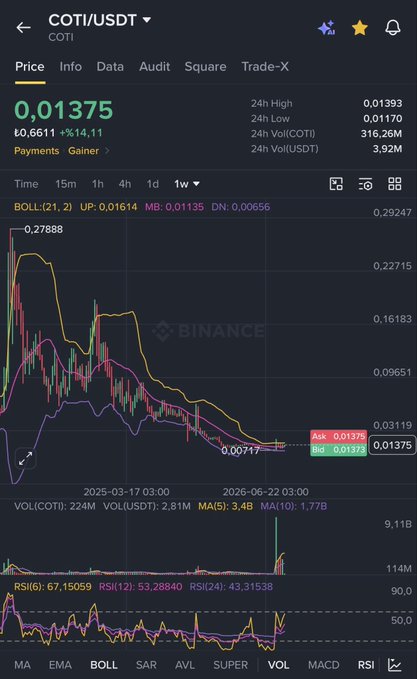 A Binance trading chart displaying the COTI/USDT pair at ₿0.01375, showing a 14.11% gain with a 1-week candlestick view. The chart highlights Bollinger Bands (0.01614 upper, 0.01135 lower) and an RSI of 67.15, illustrating COTI's price movement as a privacy-focused cryptocurrency.