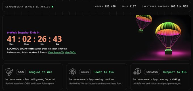 A dashboard for Sogni AI's Season 11 leaderboard, showing 126,438 users, 1,137 GPUs, and 160,114,562 creations powered, with a countdown of 41 days, 2 hours, 26 minutes, and 43 seconds until the 8,000,000 $SOGNI token snapshot ends. The image highlights the active Season 11 reward program across three categories—Artists (Imagine to Win), Workers (Power to Win), and Refer & Stake (Support to Win)—with prize allocations of 40% for stakers, 25% for worker subscription bonuses, and top 200 rankings, aligning with the post's announcement that Season 10 has concluded and Season 11 is now live.