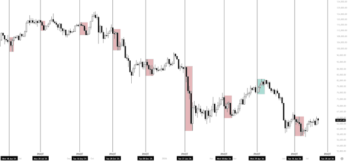 A candlestick chart of Bitcoin ($BTC) showing daily price action from late May through early July 2025, with pink and teal highlighted zones marking key pivot points where price has historically reacted—aligning with the post's note that July 28 is the next key date where BTC has reacted more bearishly than bullishly in 8 of the last 9 occurrences.
