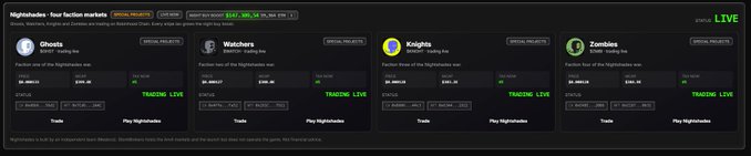 The image displays the Nightshades game's faction selection interface, showing four trading markets with live token prices: Ghosts ($0.00013), Watchers ($0.00017), Knights ($0.00019), and Zombies ($0.00010). Each faction has unique NFT collections listed below their prices, with options to trade or play the Nightshades game, illustrating the four tokenized factions mentioned in the post.