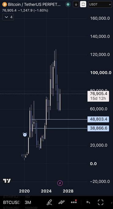 A Bitcoin/TetherUS perpetual futures chart on TradingView shows BTC trading at 76,905.4 USDT (down 1.60%), with horizontal key support levels marked at 48,803.4 and 38,866.6. The image illustrates the poster's bearish outlook, highlighting potential downside targets of $48K and $38K as possible support zones.