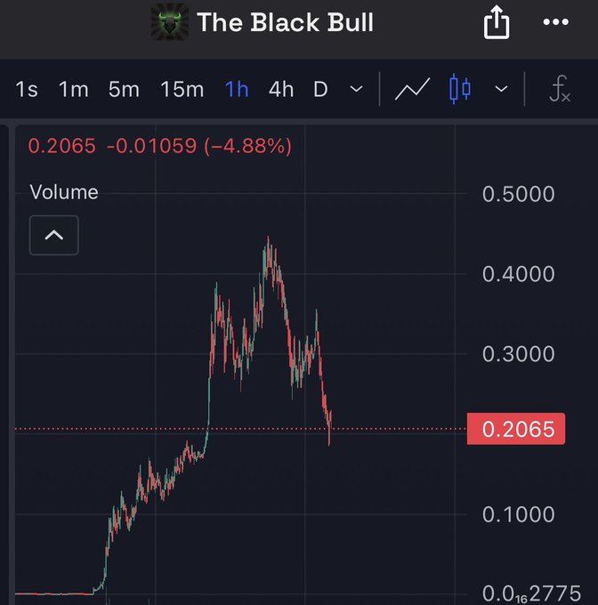 The image shows a 1-hour candlestick chart for "The Black Bull" with the current price at 0.2065, down 4.88% (-0.01059), illustrating the steep 55% decline from its all-time high near 0.45 referenced in the post about $ANSEM.