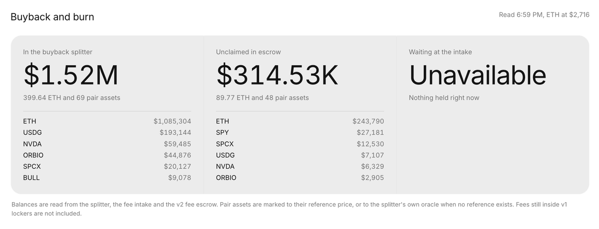 A "Buyback and burn" dashboard showing $1.52M (399.64 ETH and 69 pair assets) held in the buyback splitter and $314.53K (89.77 ETH and 48 pair assets) unclaimed in escrow, illustrating the buyback allocator's holdings referenced in the post about pons's buyback mechanism.