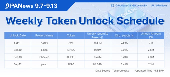 A PANews infographic titled "Weekly Token Unlock Schedule" for dates 9.7-9.13, listing Aptos (APT, 11.31M tokens, 0.65%, $7M), Linea (LINEA, 960M tokens, 3.01%, $2.6M), Cheelee (CHEEL, 6.42M tokens, 0.79%, $2.3M), and peaq (PEAQ, 84.84M tokens, 3.41%, $2.1M).