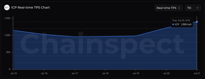 This chart shows ICP's real-time TPS reaching a new weekly high of 1,399 tx/s on Tuesday, July 21, UTC, building on yesterday's reclaimed 1,223 TPS. The image visually confirms the data points mentioned in the accompanying post about ICP's increasing transaction speed.