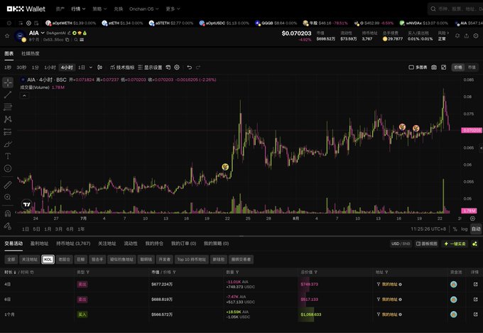 OKX Wallet trading interface showing the AIA/USDT perpetual pair chart at $0.070203, with recent trade history of long and short positions.