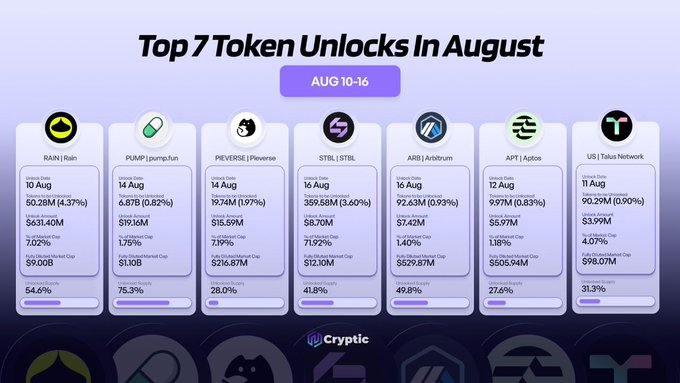 The graphic displays the "Top 7 Token Unlocks in August" (Aug 10-16), featuring detailed metrics on tokens $RAIN (4.37% unlock, $631.40M), $PUMP (0.82%, $19.16M), $PIEVERSE (1.97%, $15.59M), $STBL (3.69%, $8.70M), $ARB (0.93%, $7.42M), $APT (0.83%, $5.97M), and $USI (0.90%, $3.99M), with unlock dates and circulating supply percentages for each. The accompanying post highlights the dollar amounts for these same seven token unlocks, prompting followers to share which they are watching most closely this week.
