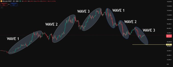 A Bitcoin/USDT chart showing Elliott Wave theory analysis with labeled Wave 1, Wave 2, and Wave 3 patterns in both bullish upward movements and bearish downward trends, illustrating the bear market's third wave which the post predicts will conclude before October.