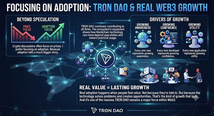 An infographic titled "Focusing on Adoption: TRON DAO & Real Web3 Growth" featuring sections on "Beyond Speculation" (contrasting price focus vs. adoption focus), "Drivers of Growth" (growing awareness, confidence, and utility), and "Real Value = Lasting Growth," highlighting how TRON DAO's expansion shows blockchain technology moving beyond speculation toward practical usage, with accompanying illustrations of a declining red price chart, a rising green adoption chart, and various Web3 icons.