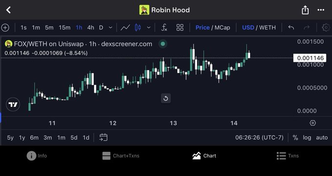 A 1-hour TradingView candlestick chart of FOX/WETH on Uniswap shows the price at 0.001146 (down 8.54%) on Uniswap, consolidating in an upward channel between roughly 0.000500 and 0.001500 over the 11th–14th, visually supporting the post's claim of $FOX coiling in an elevated range ahead of a potential breakout.