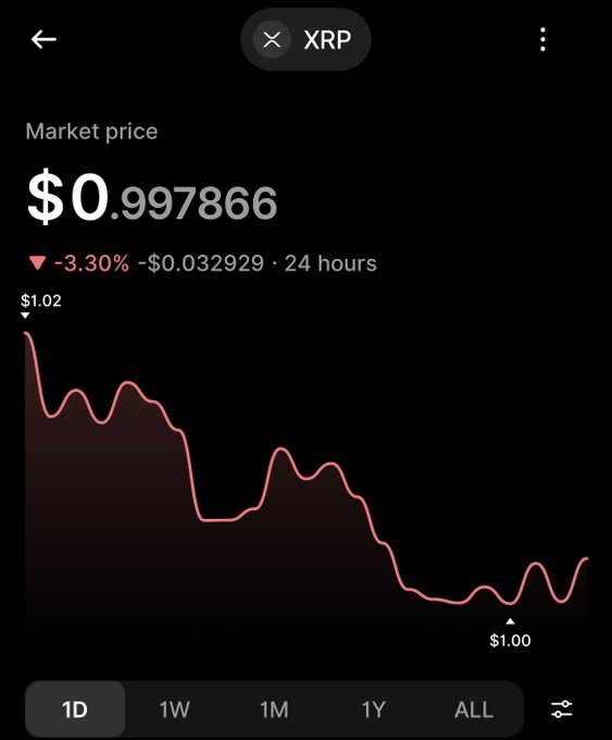 A Robinhood price chart for XRP showing a market price of $0.997866, down 3.30% (-$0.032929) over 24 hours, with a 1D view selected.