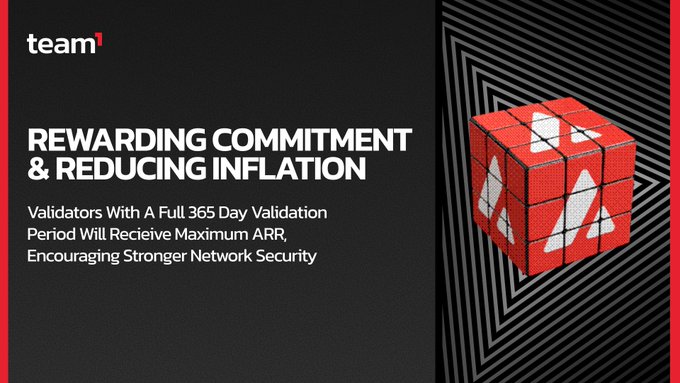 A promotional graphic for 'team¹' featuring text 'REWARDING COMMITMENT & REDUCING INFLATION' and 'Validators With A Full 365 Day Validation Period Will Recieve Maximum ARR, Encouraging Stronger Network Security,' alongside an image of a red Rubik's cube-style logo.