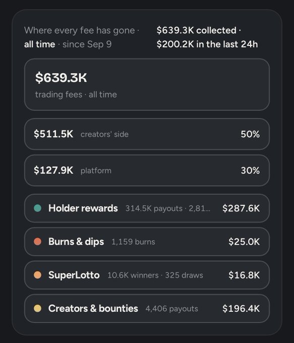 A dark-themed dashboard breaking down $639.3K in trading fees collected all time since Sep 9, with $200.2K collected in the last 24h, allocated to creators' side (50%, $511.5K), platform (30%, $127.9K), holder rewards ($287.6K), burns & clips ($25.0K), SuperLotto ($16.8K), and creators & bounties ($196.4K).